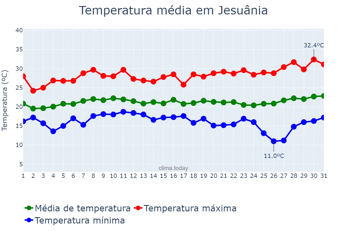 Temperatura em janeiro em Jesuânia, MG, BR