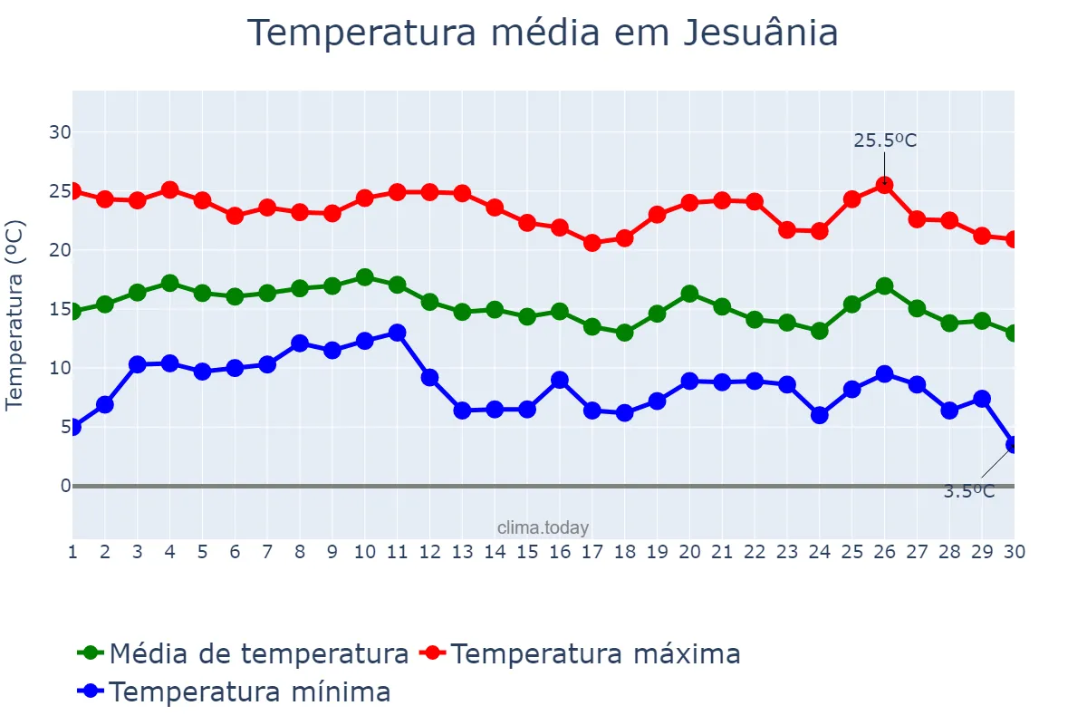 Temperatura em junho em Jesuânia, MG, BR