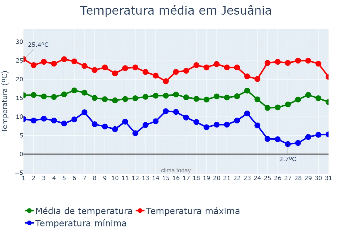 Temperatura em maio em Jesuânia, MG, BR