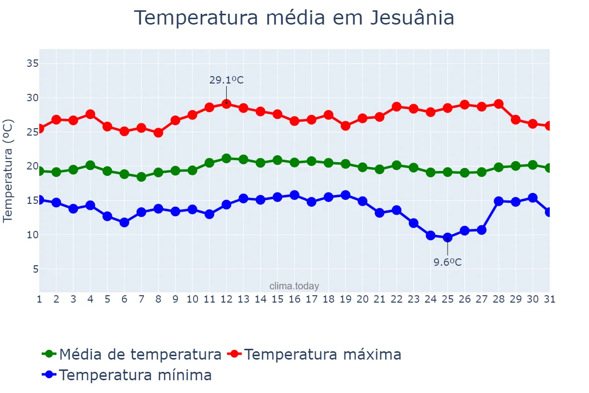 Temperatura em marco em Jesuânia, MG, BR