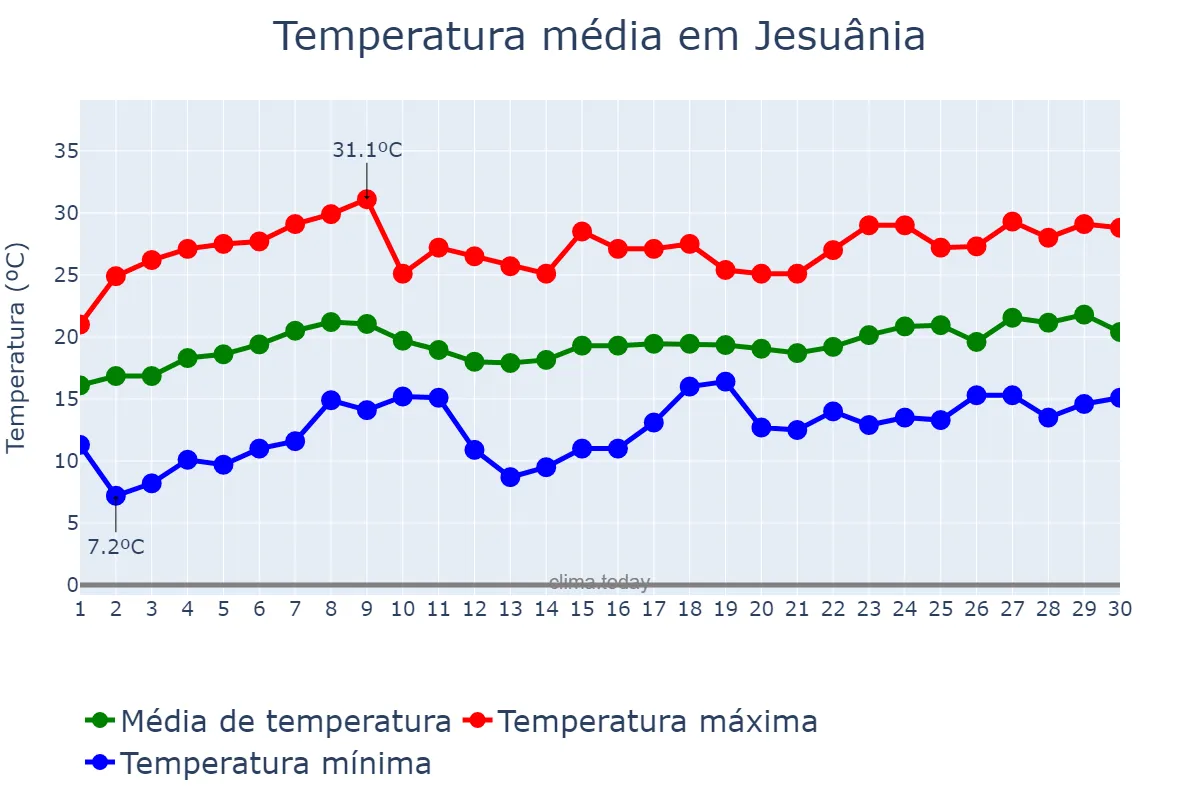 Temperatura em novembro em Jesuânia, MG, BR