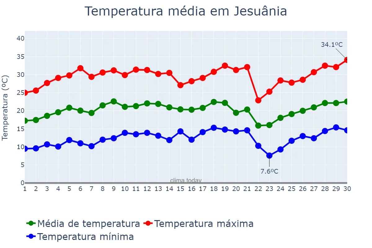 Temperatura em setembro em Jesuânia, MG, BR