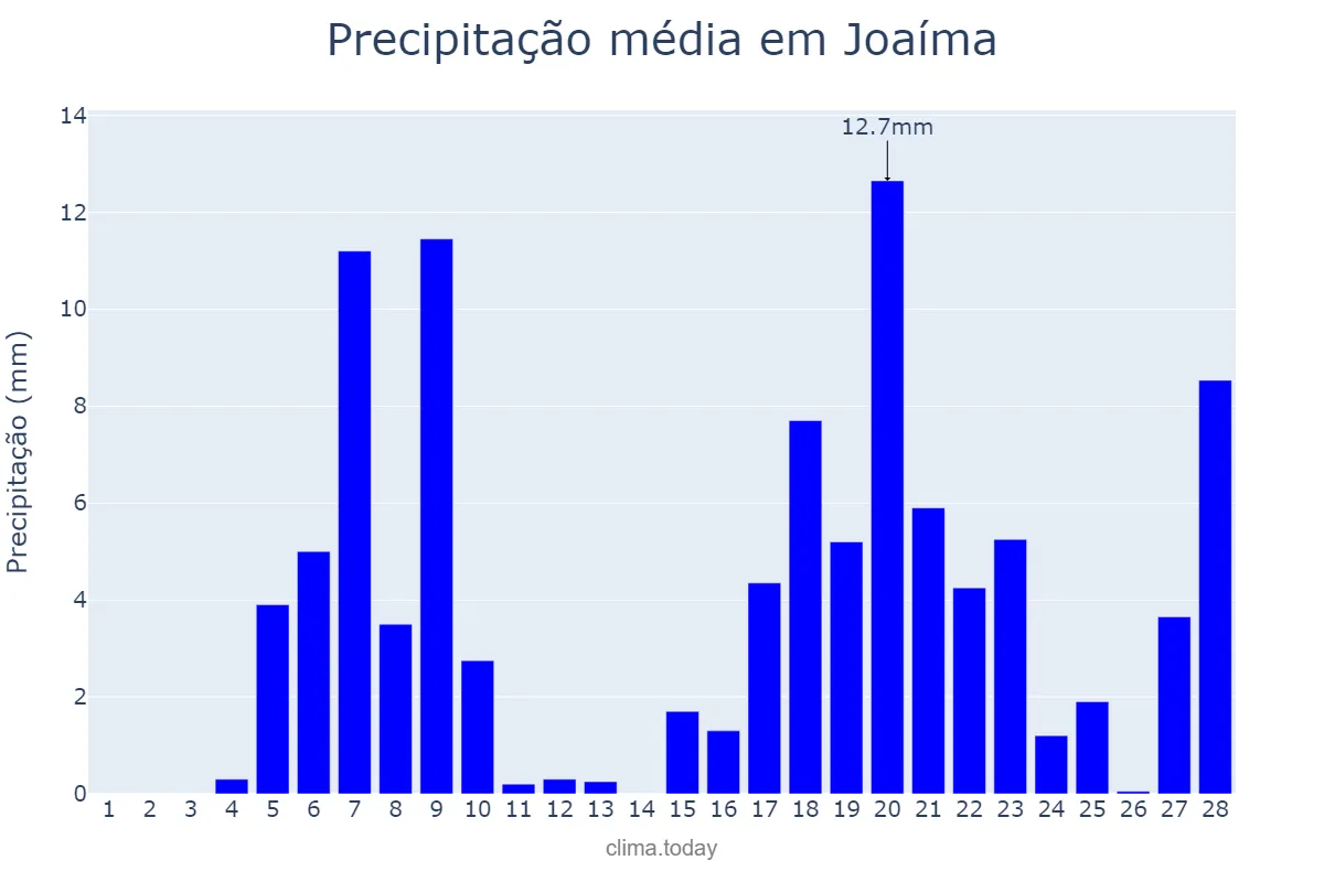 Precipitação em fevereiro em Joaíma, MG, BR