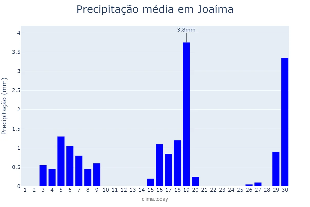 Precipitação em junho em Joaíma, MG, BR