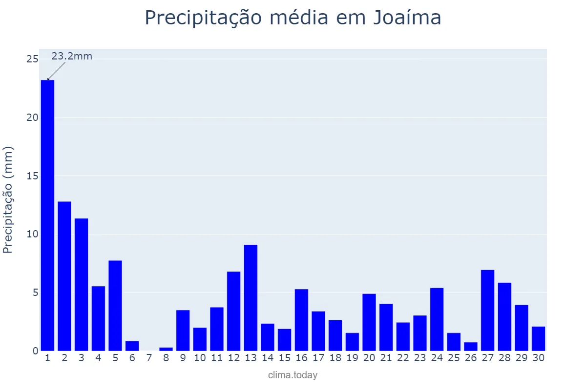 Precipitação em novembro em Joaíma, MG, BR