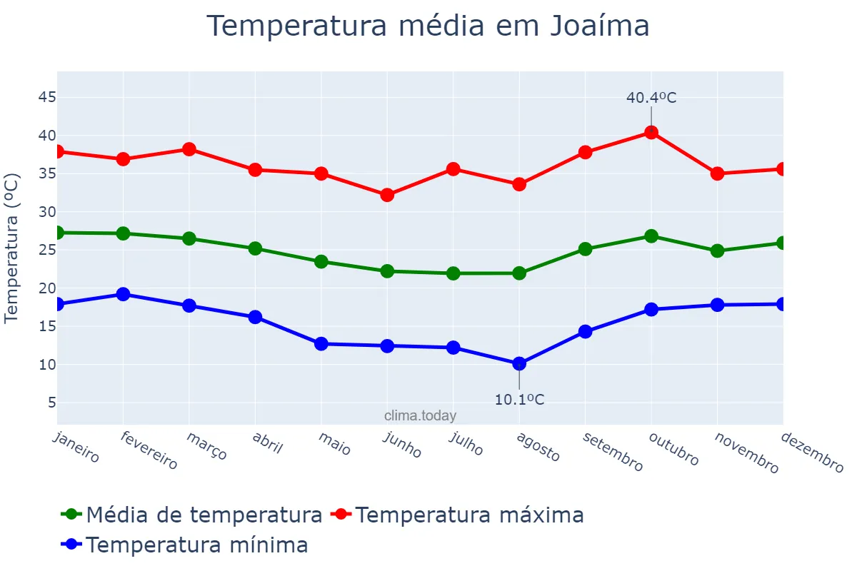 Temperatura anual em Joaíma, MG, BR