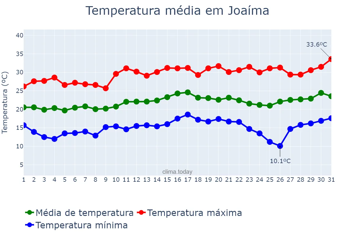 Temperatura em agosto em Joaíma, MG, BR