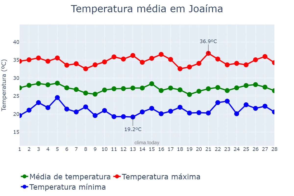 Temperatura em fevereiro em Joaíma, MG, BR