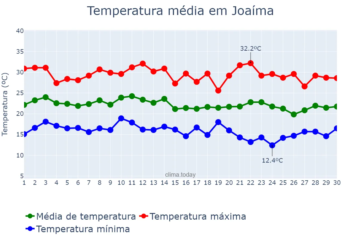 Temperatura em junho em Joaíma, MG, BR