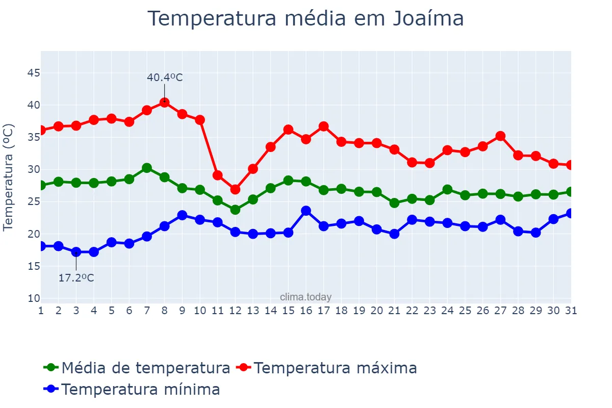 Temperatura em outubro em Joaíma, MG, BR