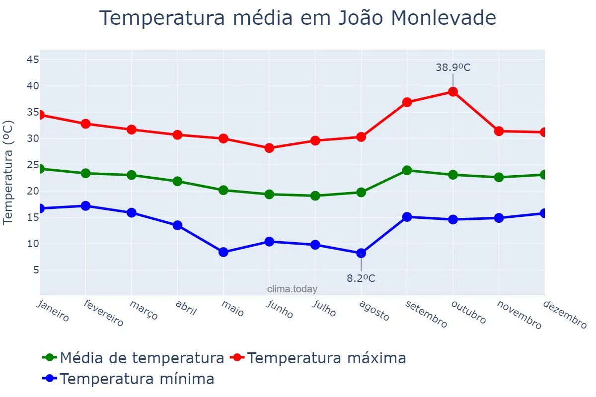 Temperatura anual em João Monlevade, MG, BR