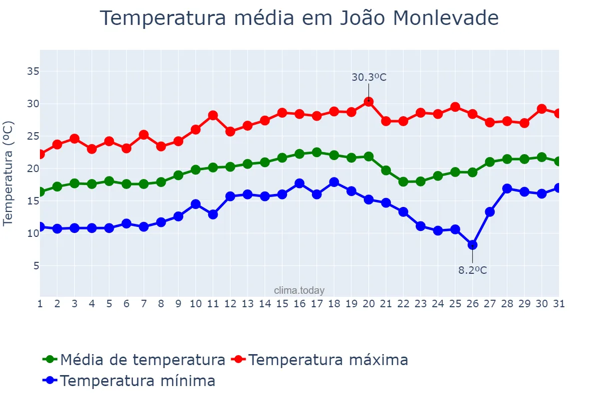 Temperatura em agosto em João Monlevade, MG, BR