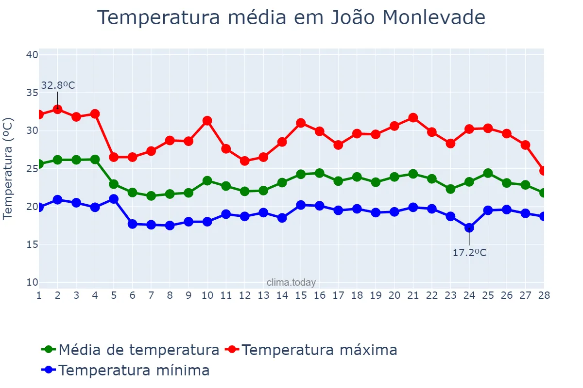 Temperatura em fevereiro em João Monlevade, MG, BR