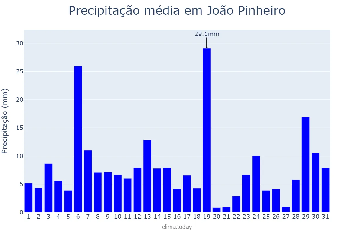 Precipitação em dezembro em João Pinheiro, MG, BR