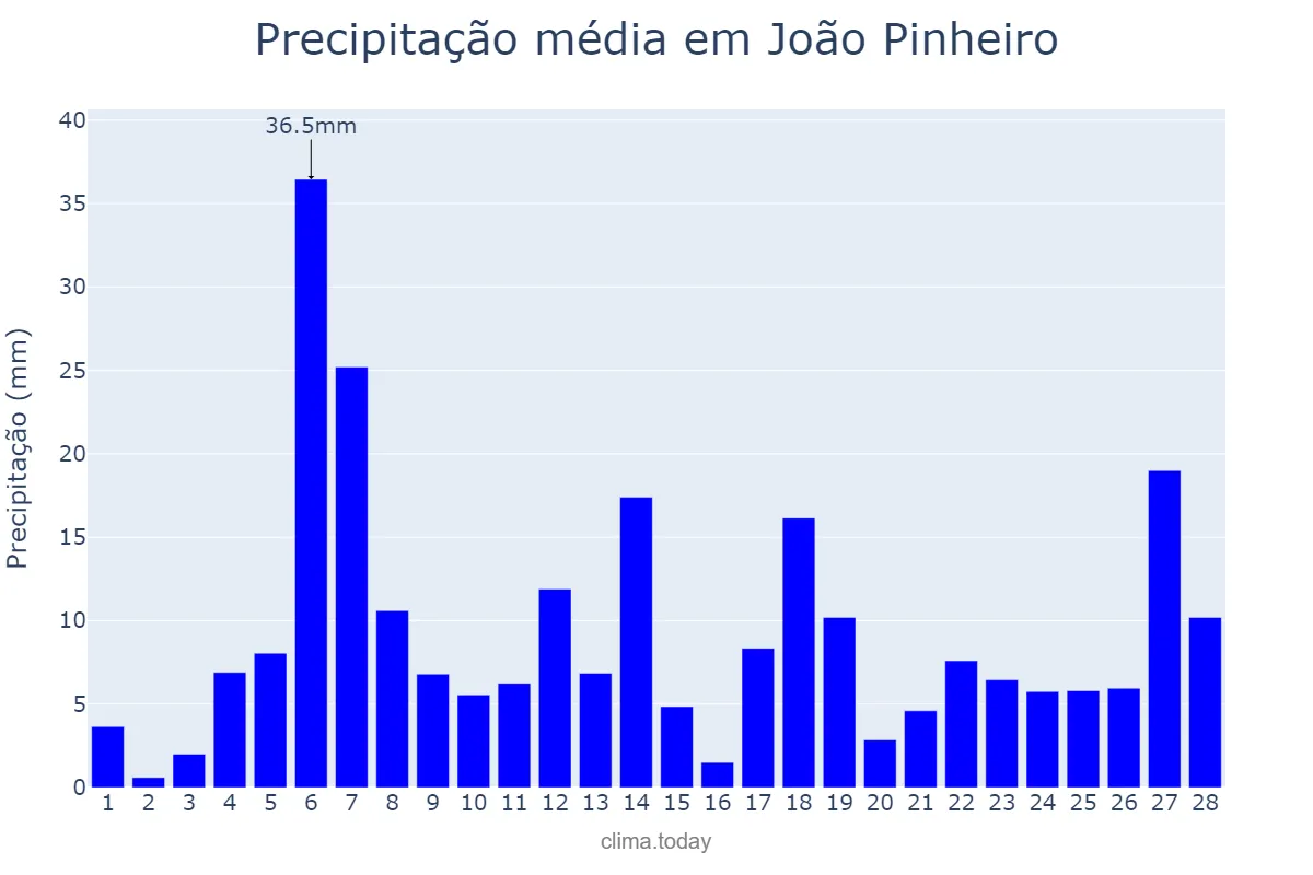 Precipitação em fevereiro em João Pinheiro, MG, BR