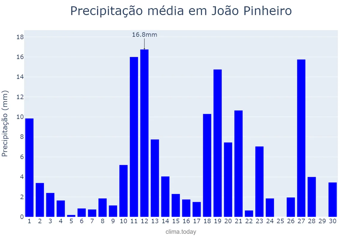Precipitação em novembro em João Pinheiro, MG, BR