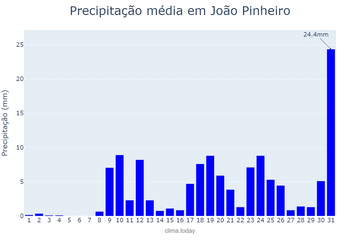 Precipitação em outubro em João Pinheiro, MG, BR