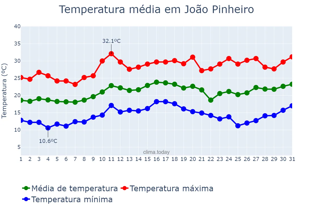 Temperatura em agosto em João Pinheiro, MG, BR