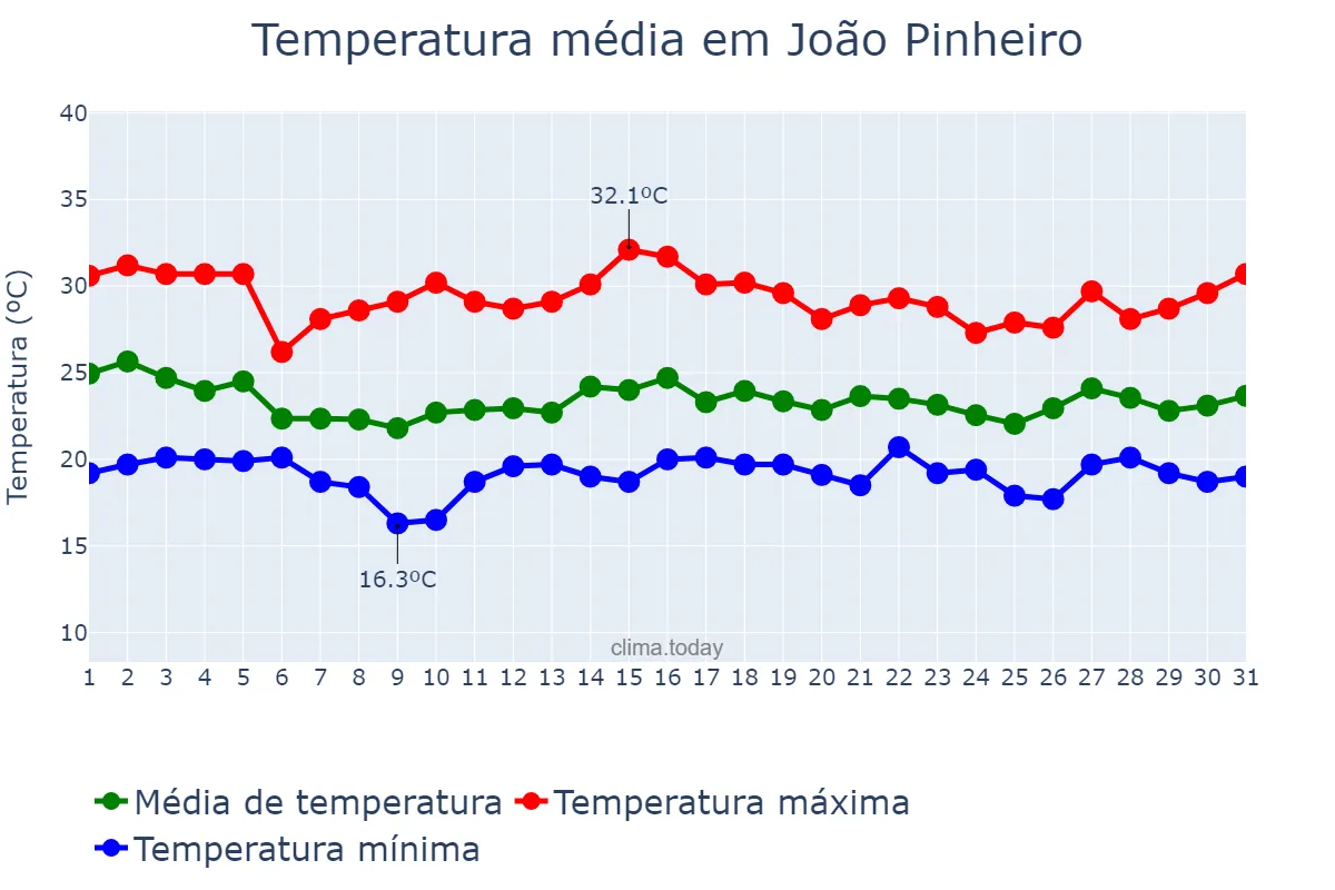 Temperatura em dezembro em João Pinheiro, MG, BR
