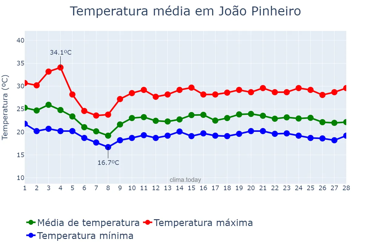 Temperatura em fevereiro em João Pinheiro, MG, BR