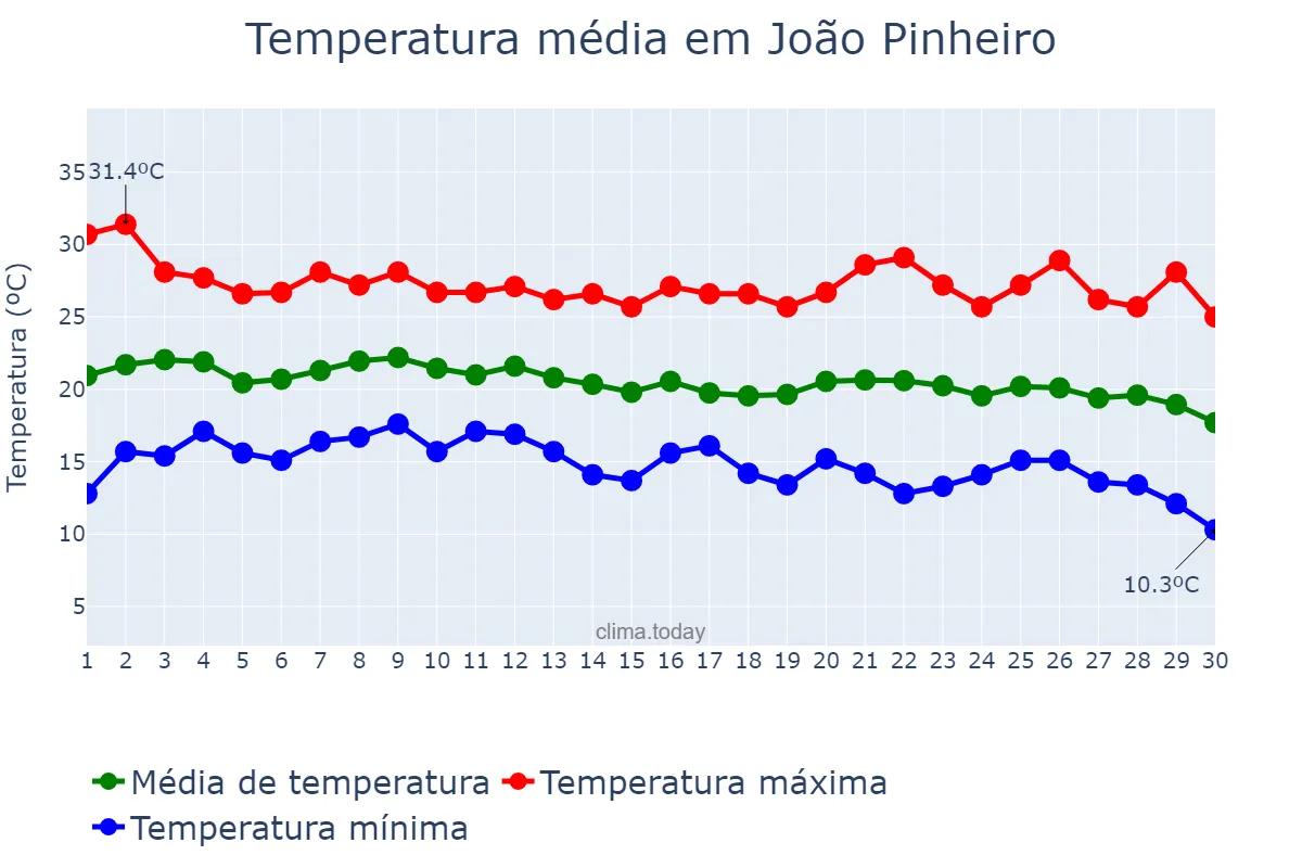 Temperatura em junho em João Pinheiro, MG, BR