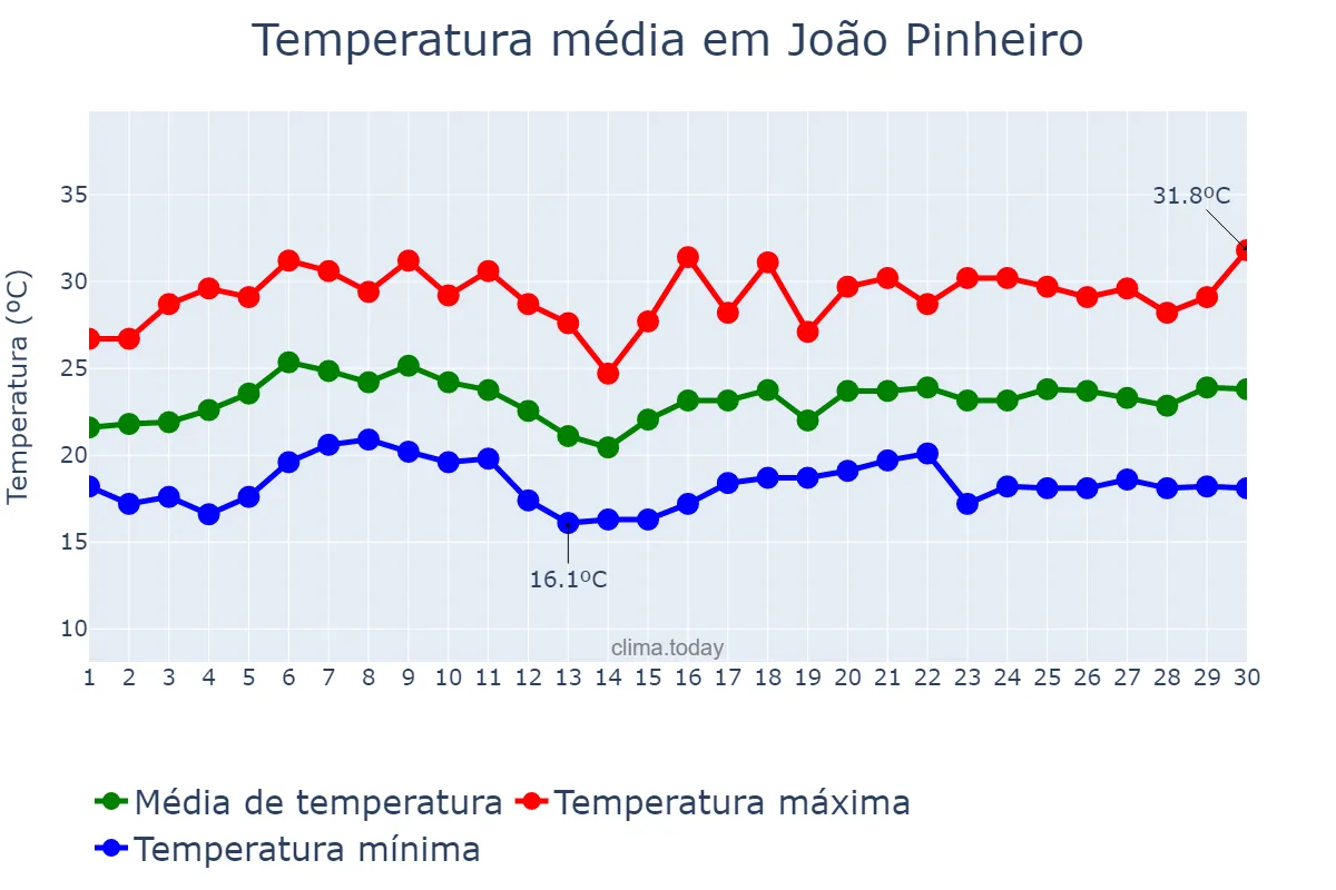 Temperatura em novembro em João Pinheiro, MG, BR