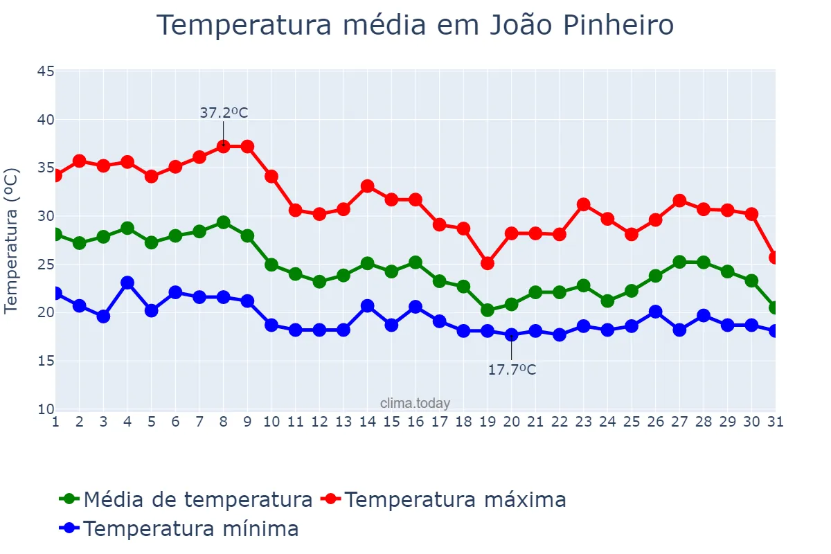 Temperatura em outubro em João Pinheiro, MG, BR