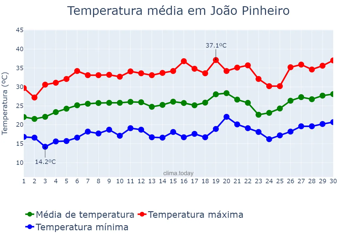 Temperatura em setembro em João Pinheiro, MG, BR