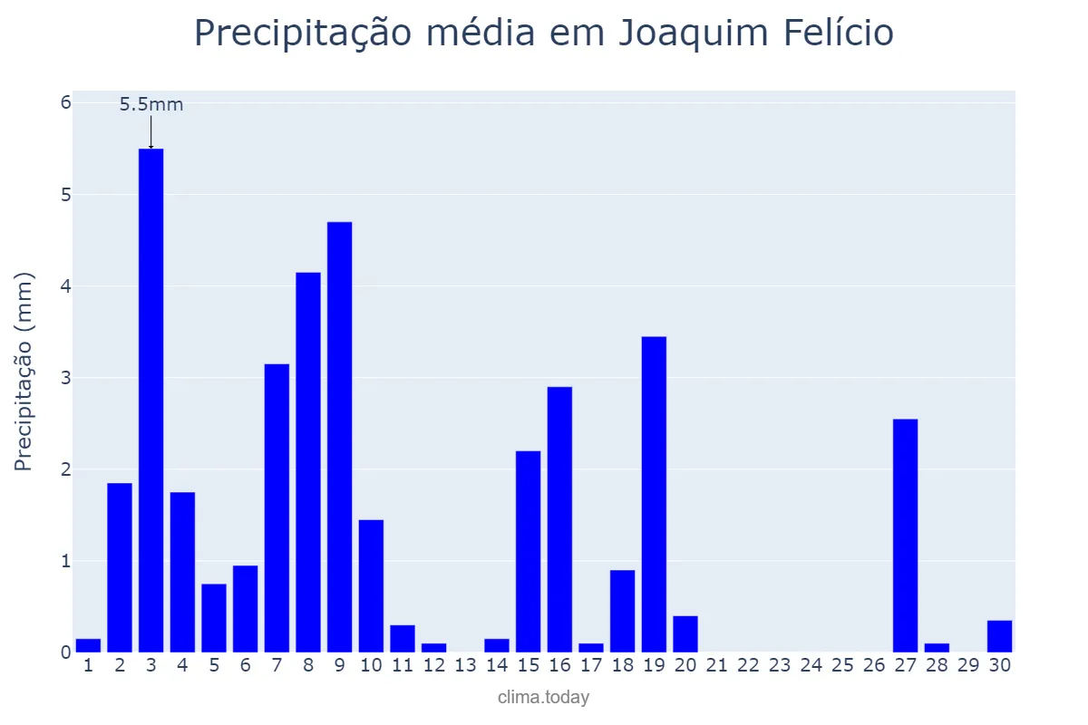 Precipitação em abril em Joaquim Felício, MG, BR