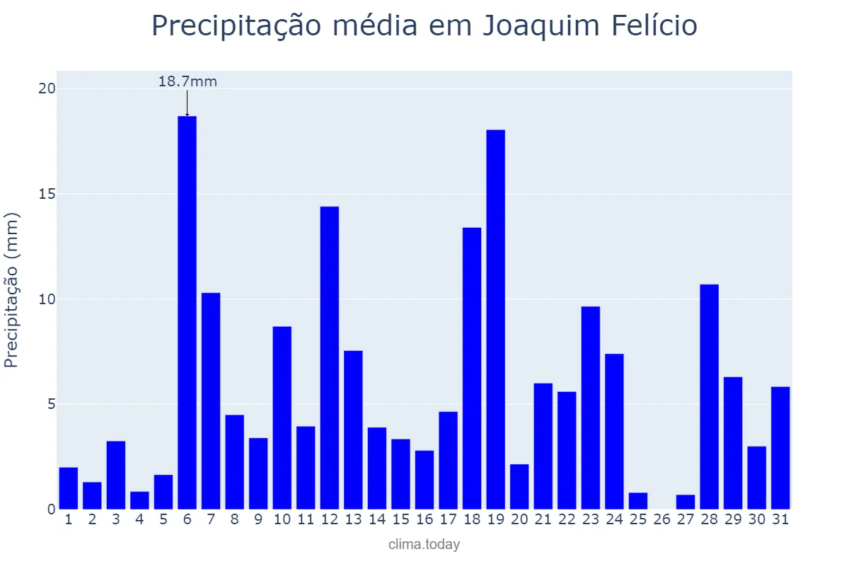 Precipitação em dezembro em Joaquim Felício, MG, BR