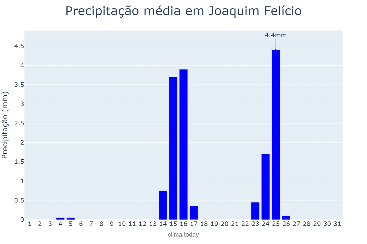 Precipitação em maio em Joaquim Felício, MG, BR