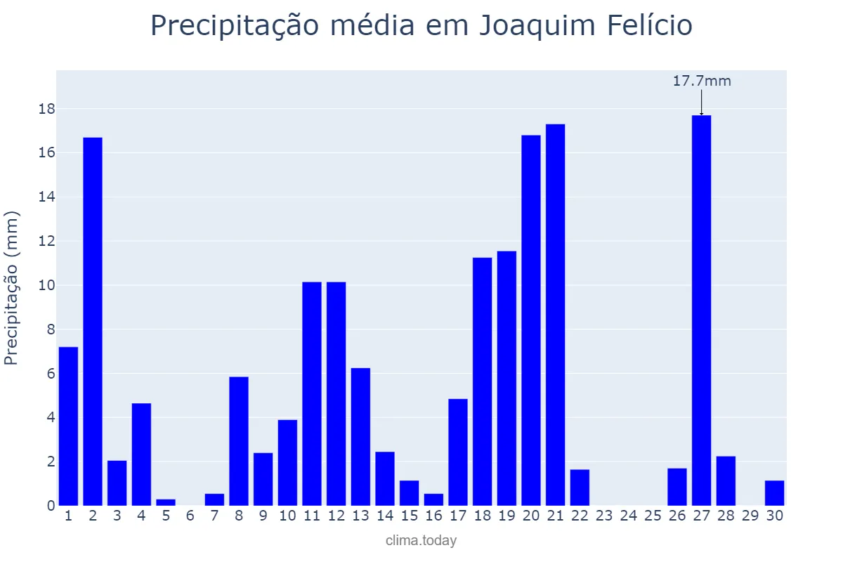 Precipitação em novembro em Joaquim Felício, MG, BR
