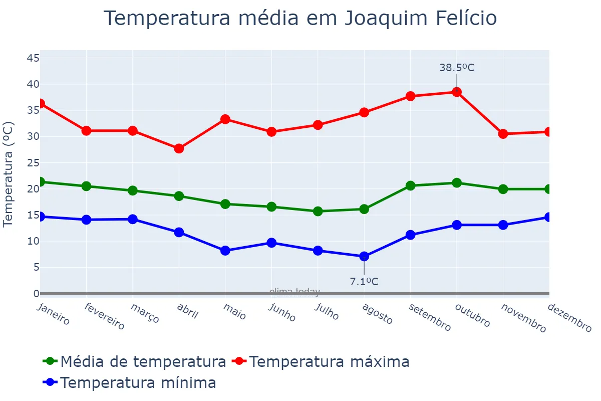 Temperatura anual em Joaquim Felício, MG, BR