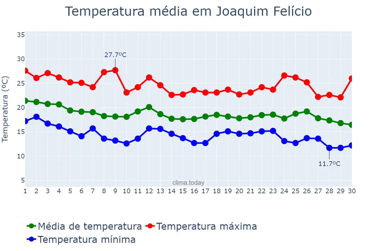 Temperatura em abril em Joaquim Felício, MG, BR