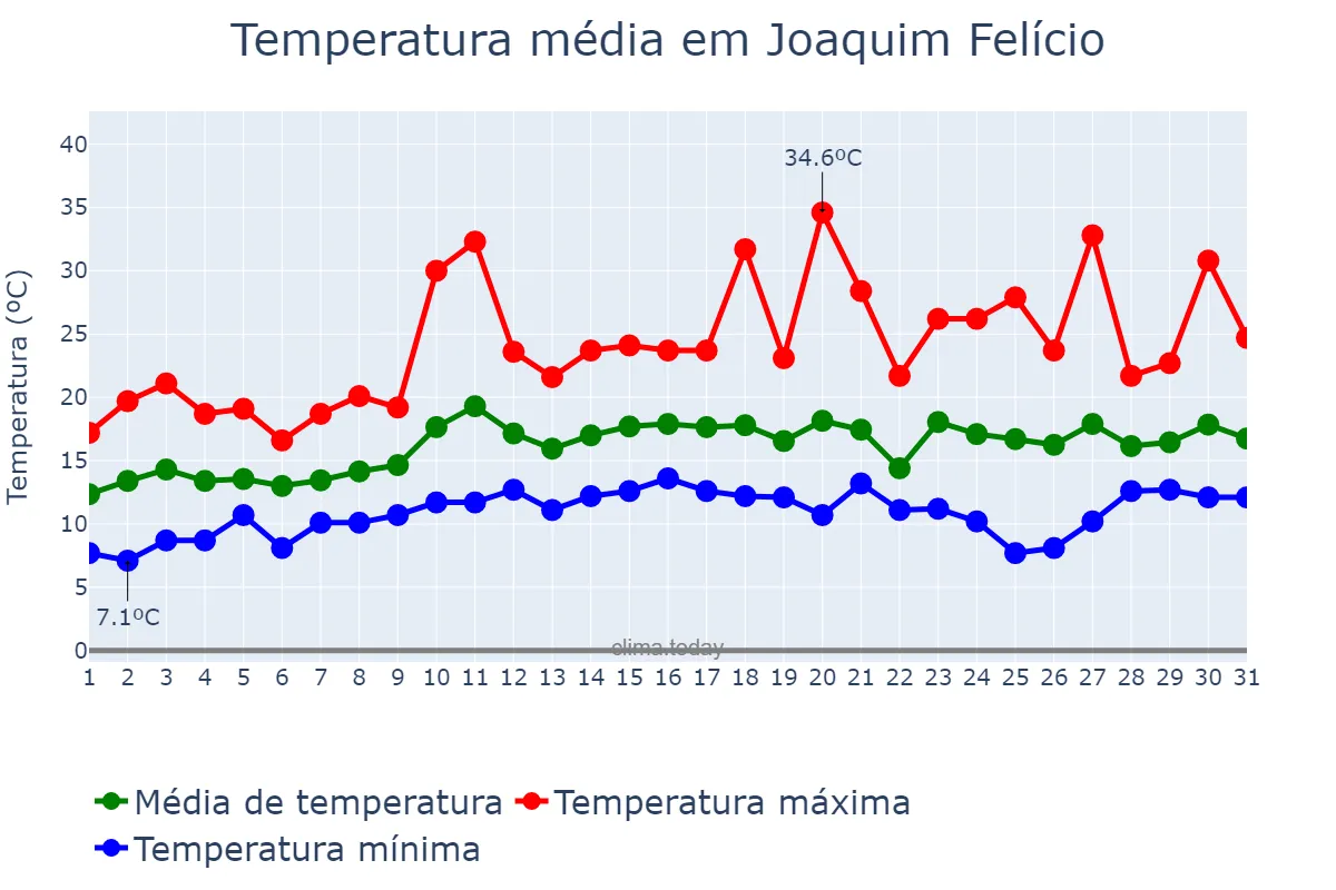 Temperatura em agosto em Joaquim Felício, MG, BR