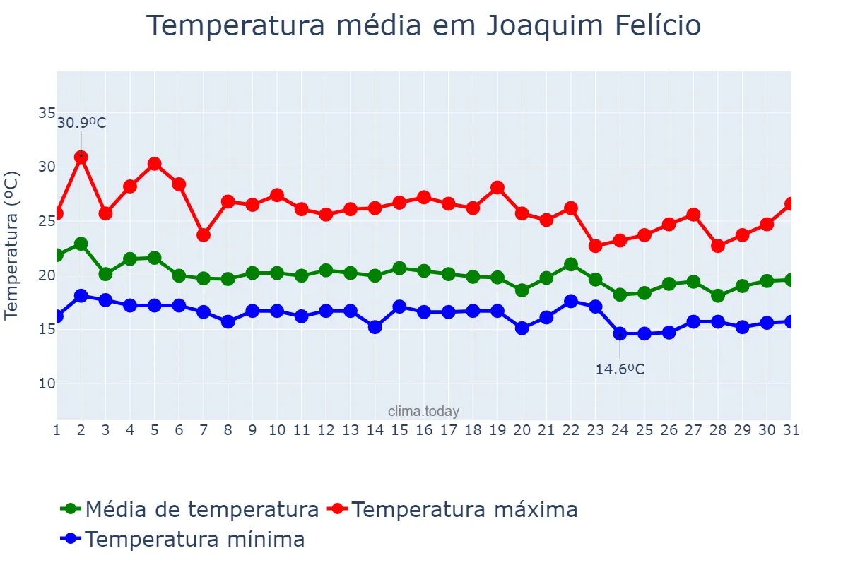 Temperatura em dezembro em Joaquim Felício, MG, BR