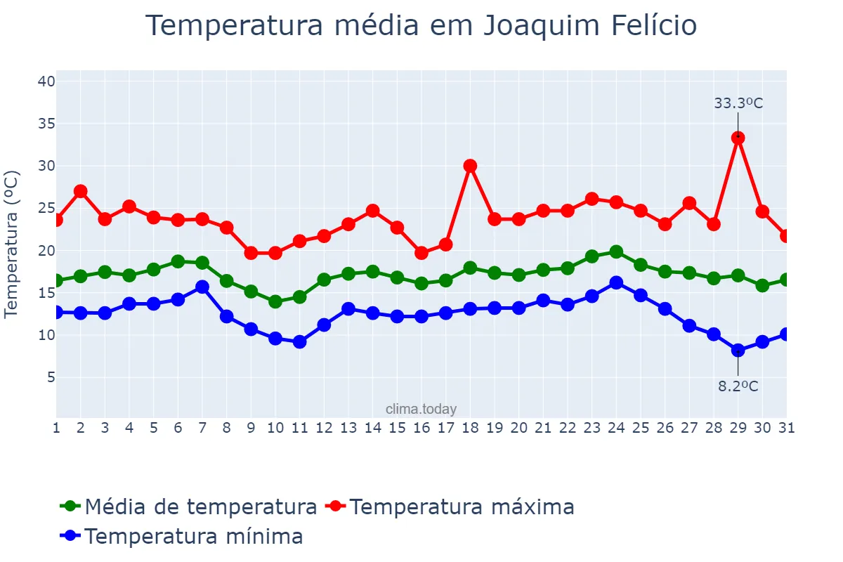 Temperatura em maio em Joaquim Felício, MG, BR