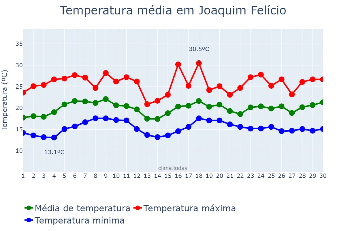 Temperatura em novembro em Joaquim Felício, MG, BR