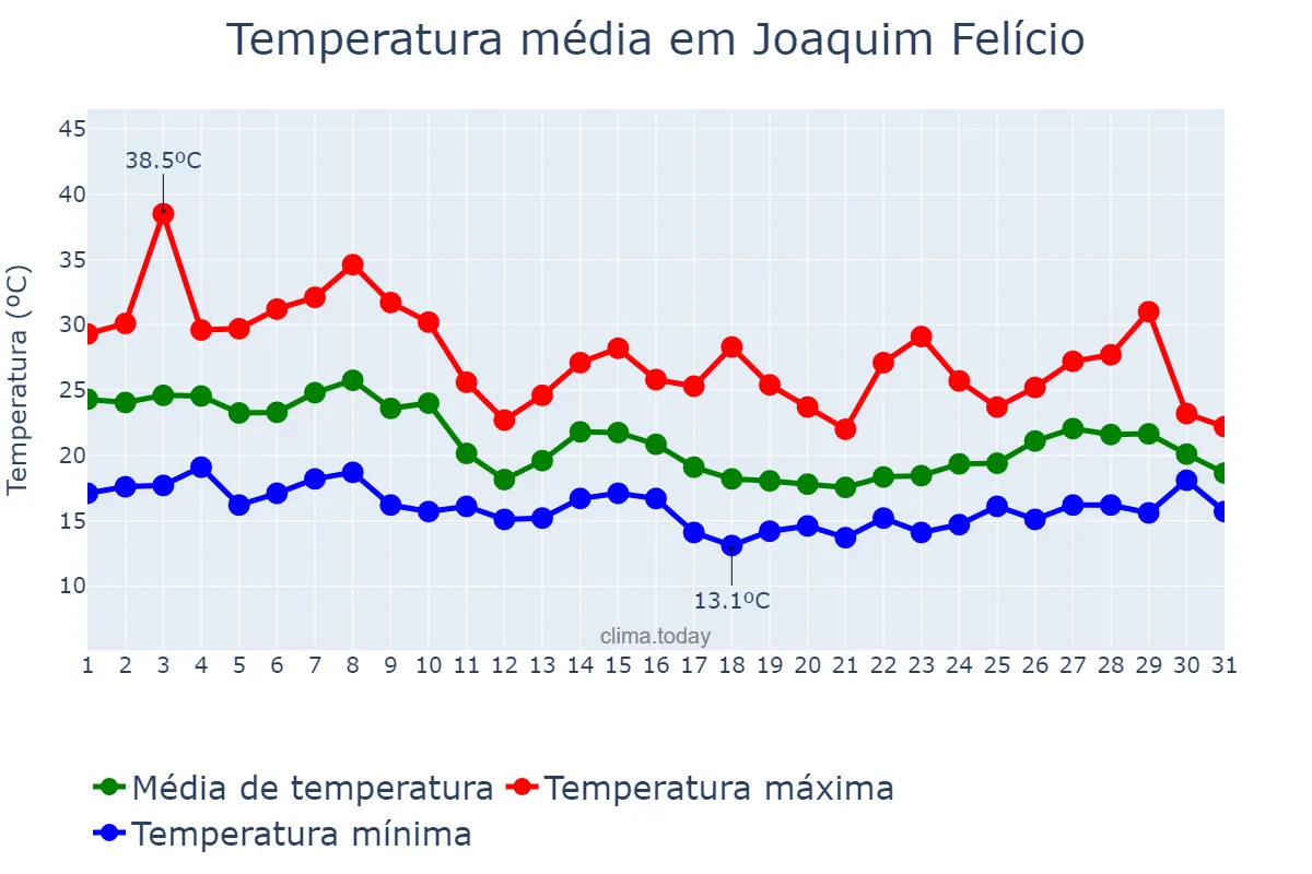 Temperatura em outubro em Joaquim Felício, MG, BR