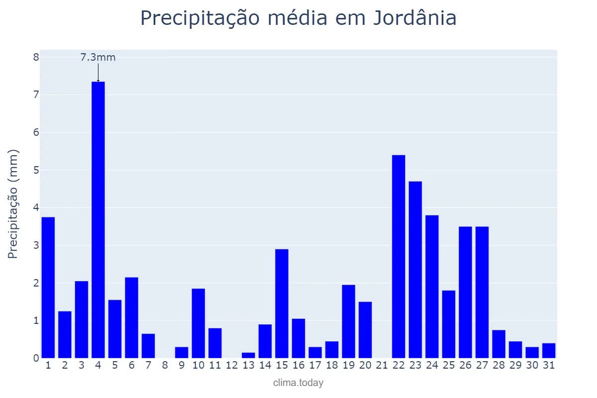 Precipitação em janeiro em Jordânia, MG, BR