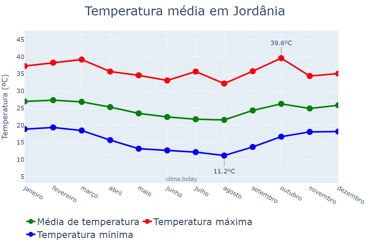 Temperatura anual em Jordânia, MG, BR