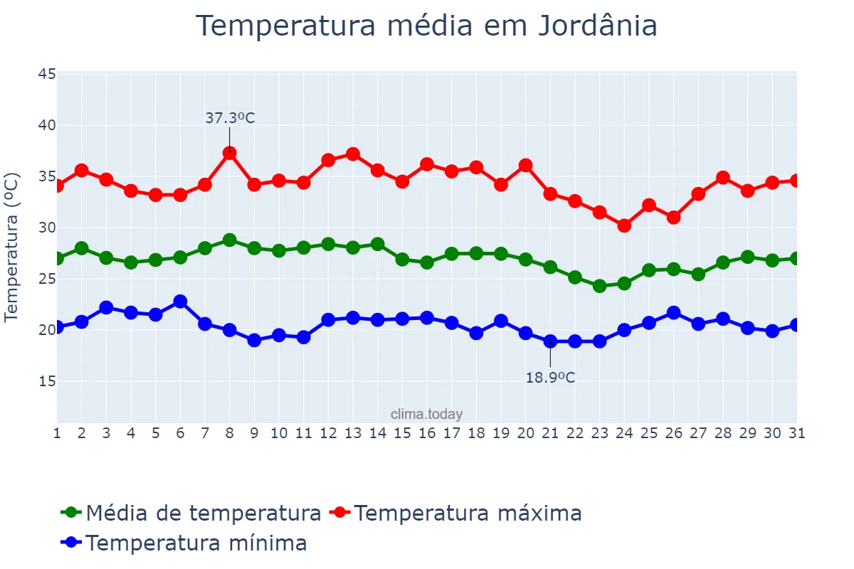 Temperatura em janeiro em Jordânia, MG, BR