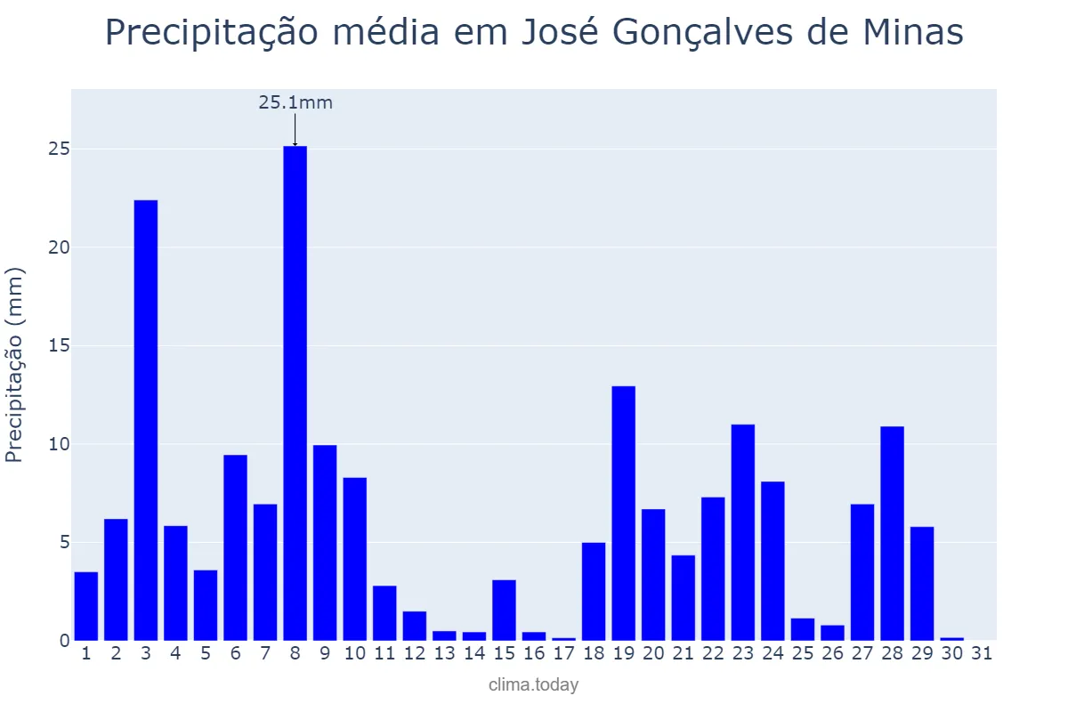 Precipitação em dezembro em José Gonçalves de Minas, MG, BR