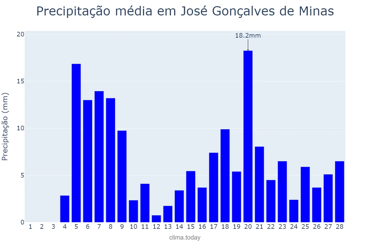 Precipitação em fevereiro em José Gonçalves de Minas, MG, BR