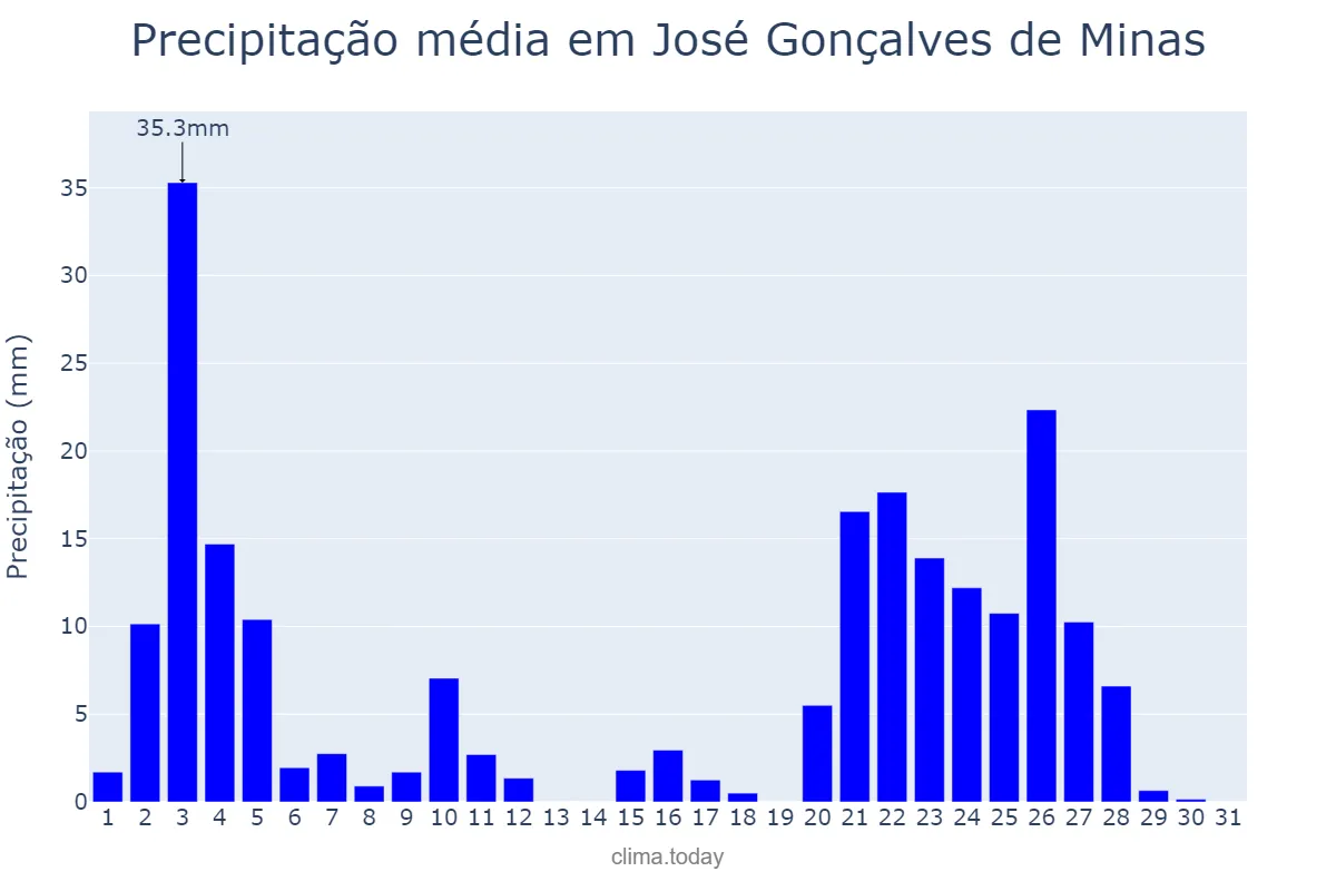 Precipitação em janeiro em José Gonçalves de Minas, MG, BR