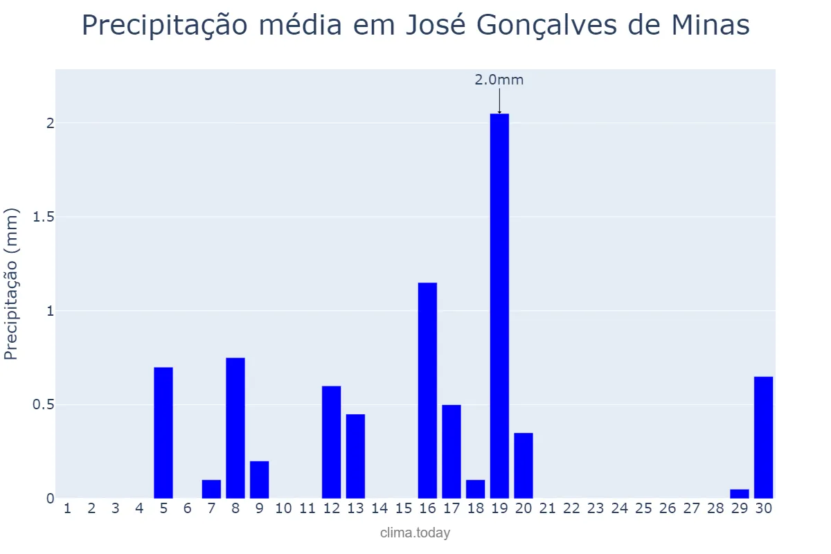 Precipitação em junho em José Gonçalves de Minas, MG, BR