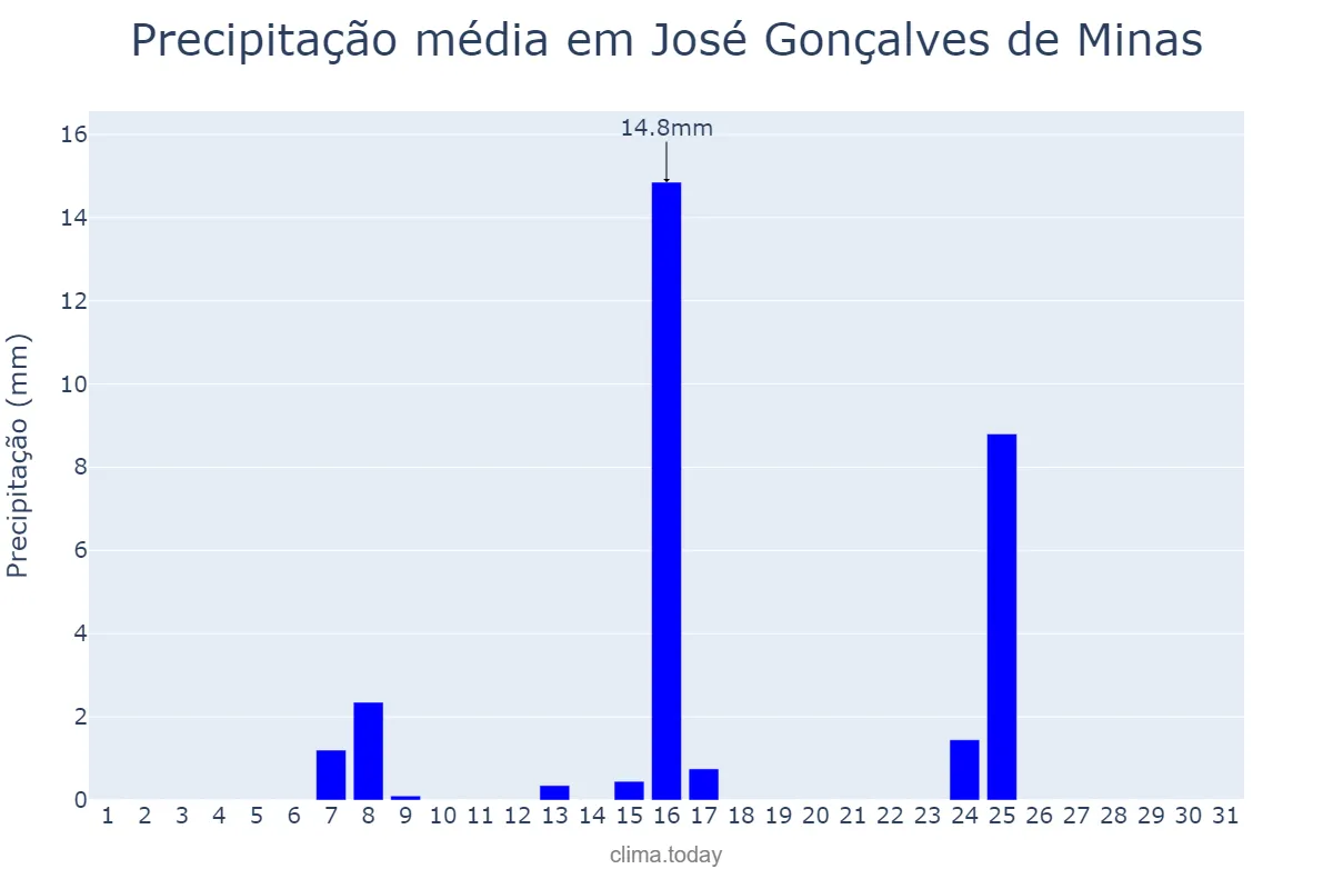 Precipitação em maio em José Gonçalves de Minas, MG, BR