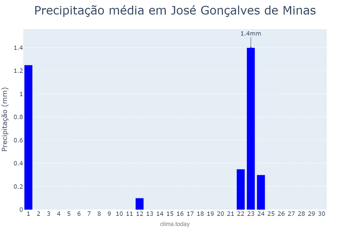 Precipitação em setembro em José Gonçalves de Minas, MG, BR