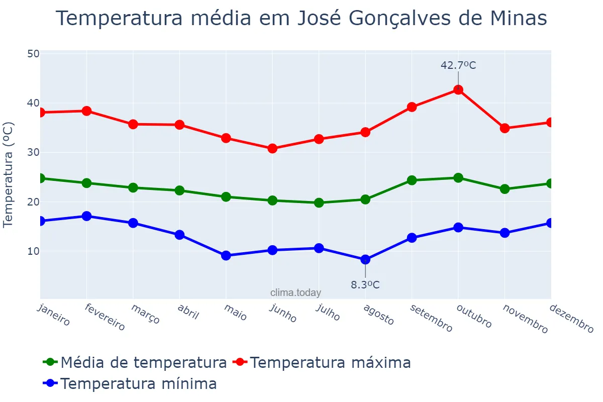 Temperatura anual em José Gonçalves de Minas, MG, BR