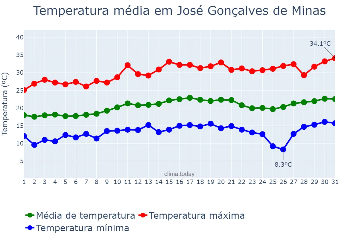 Temperatura em agosto em José Gonçalves de Minas, MG, BR